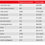 Typical Repair Costs