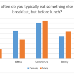 Snacking Graph