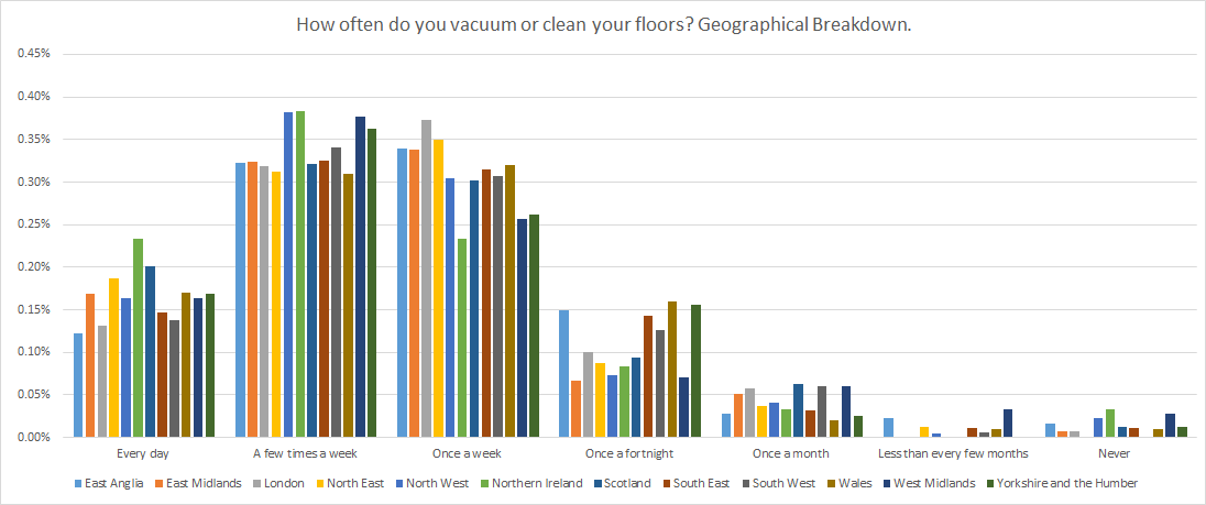 Graph- Geographical breakdown